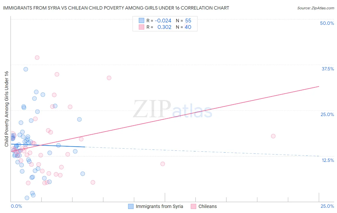 Immigrants from Syria vs Chilean Child Poverty Among Girls Under 16