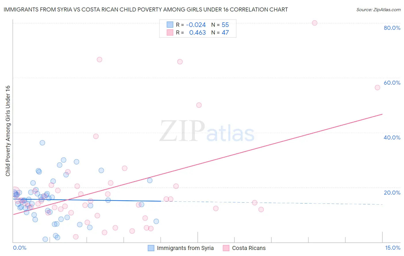 Immigrants from Syria vs Costa Rican Child Poverty Among Girls Under 16