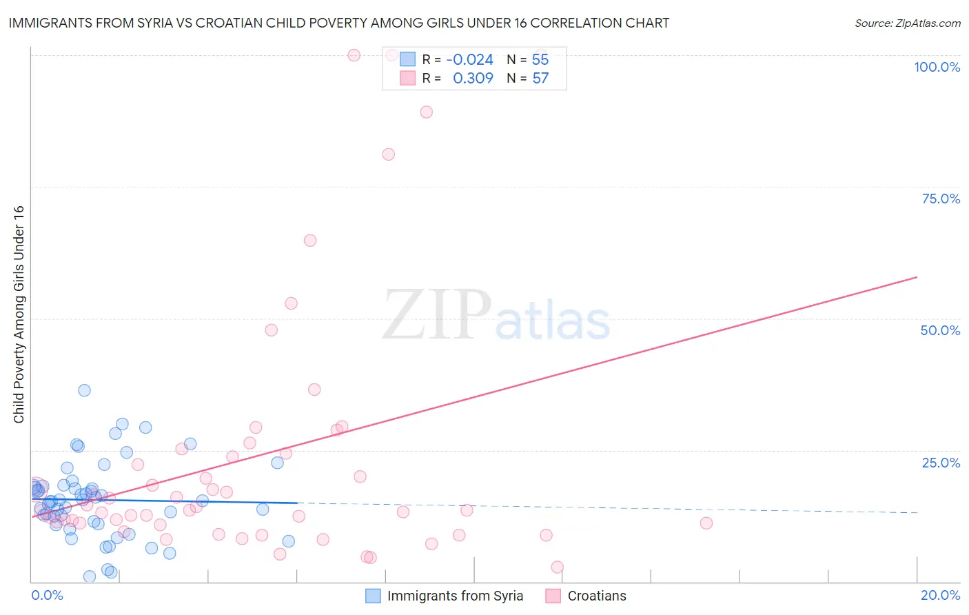 Immigrants from Syria vs Croatian Child Poverty Among Girls Under 16
