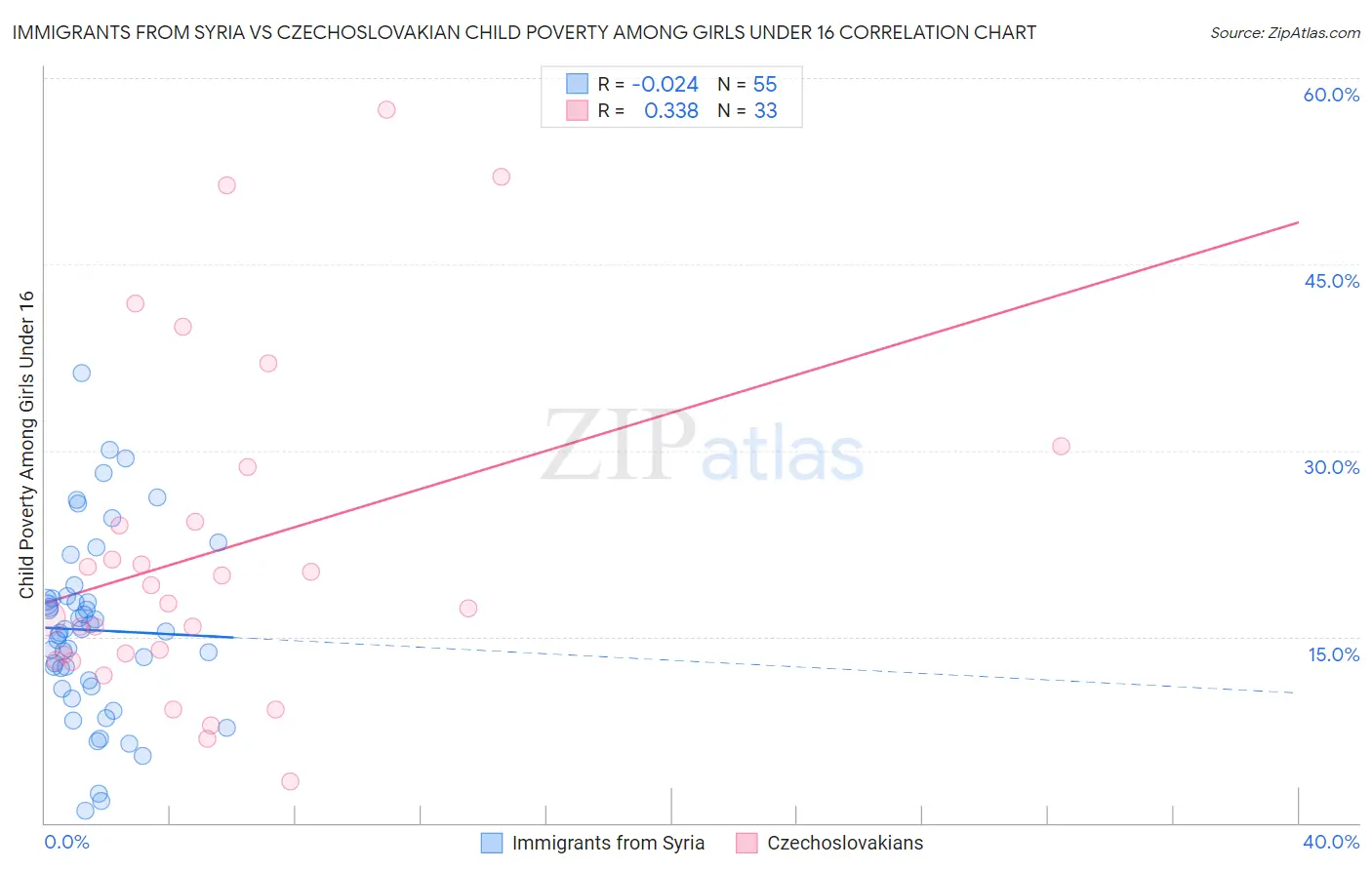 Immigrants from Syria vs Czechoslovakian Child Poverty Among Girls Under 16