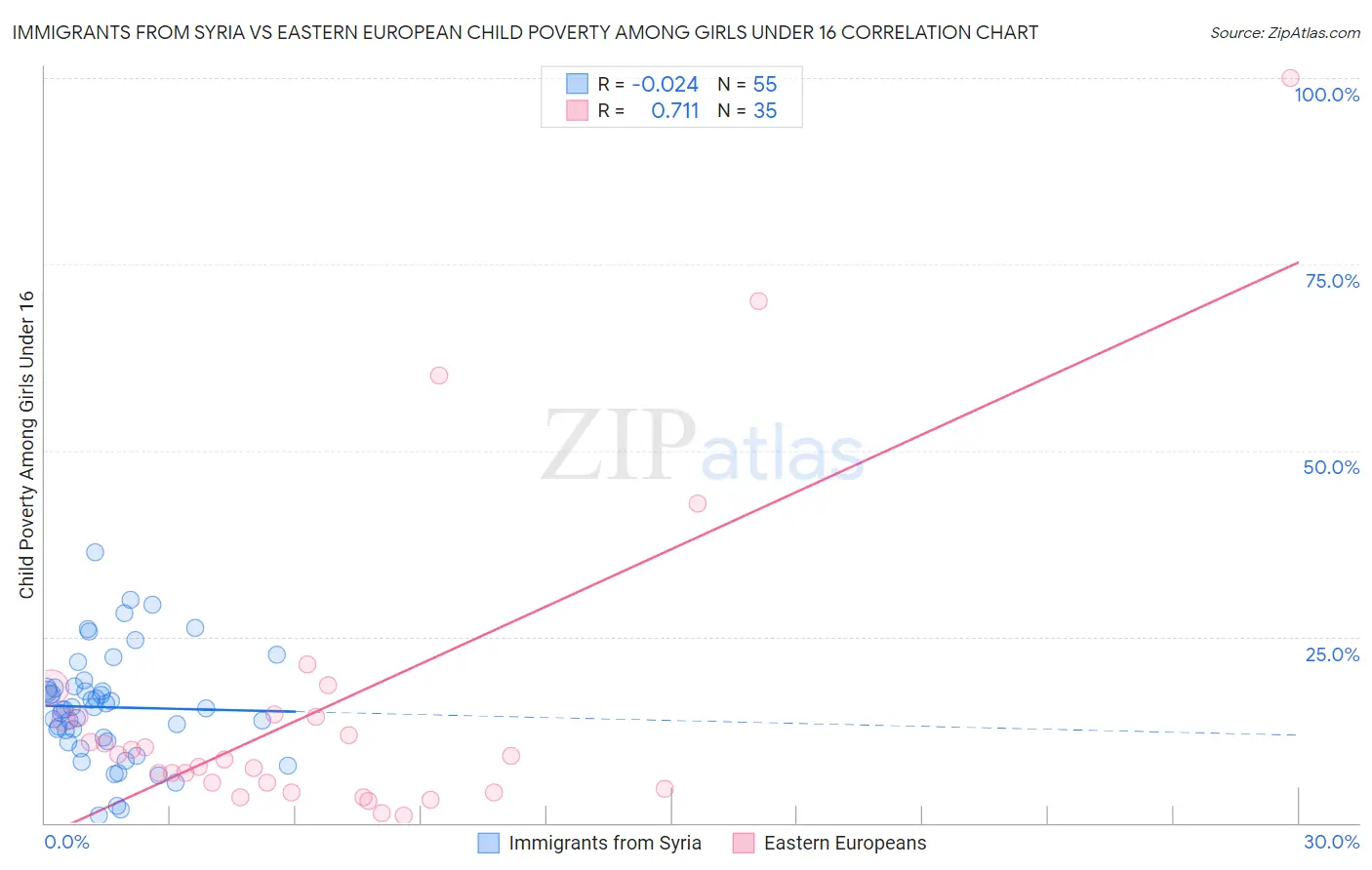 Immigrants from Syria vs Eastern European Child Poverty Among Girls Under 16