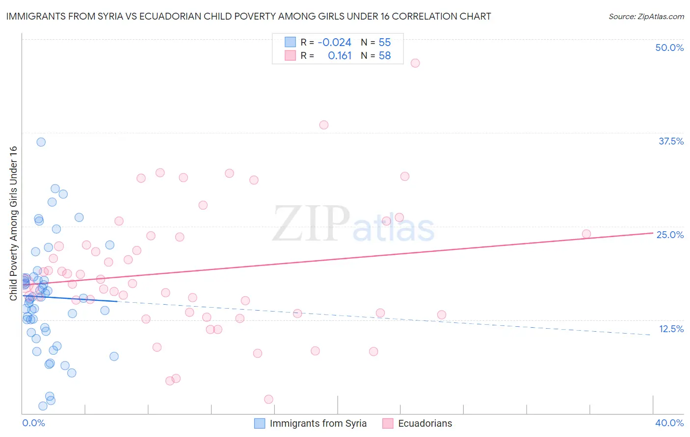 Immigrants from Syria vs Ecuadorian Child Poverty Among Girls Under 16