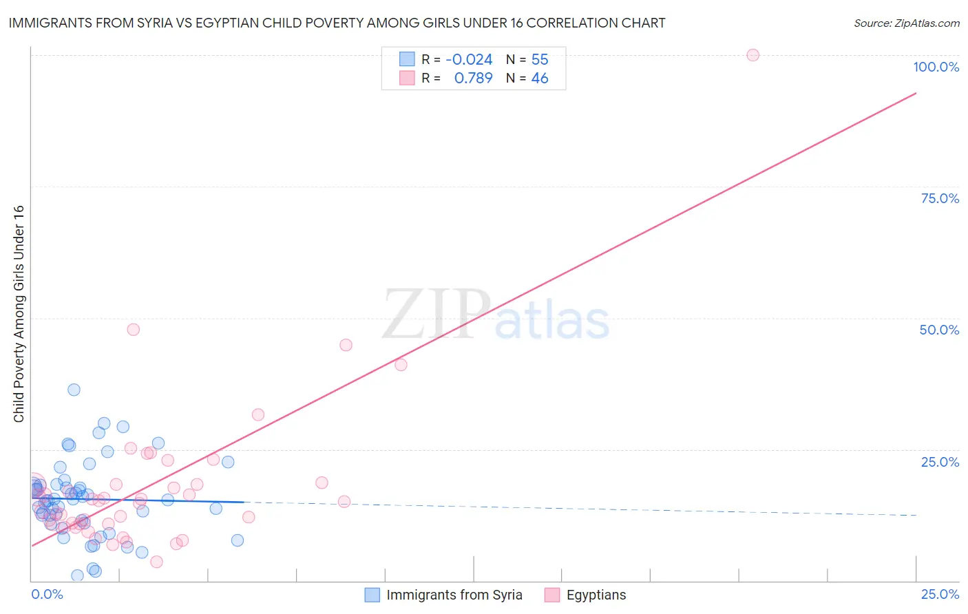 Immigrants from Syria vs Egyptian Child Poverty Among Girls Under 16