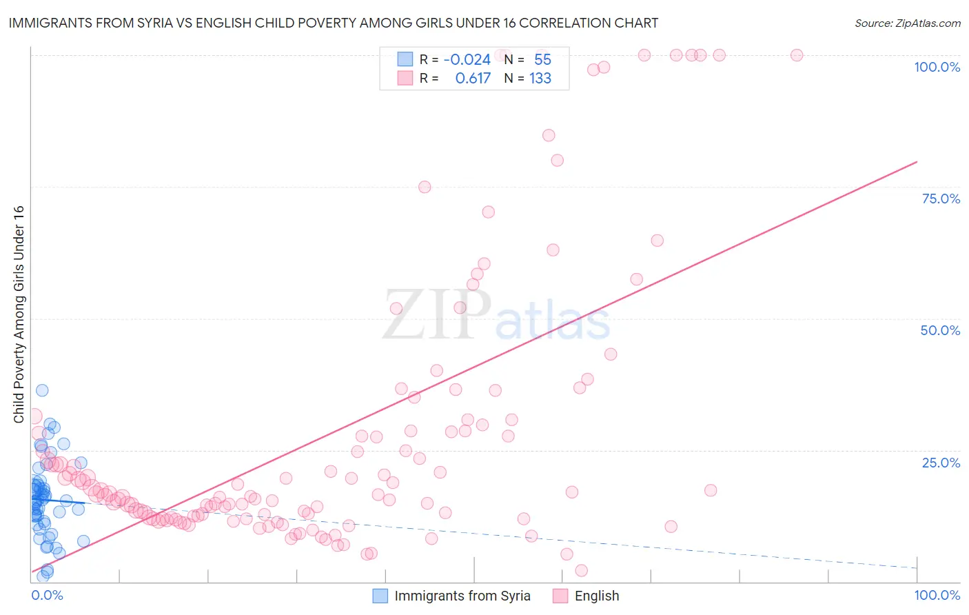 Immigrants from Syria vs English Child Poverty Among Girls Under 16