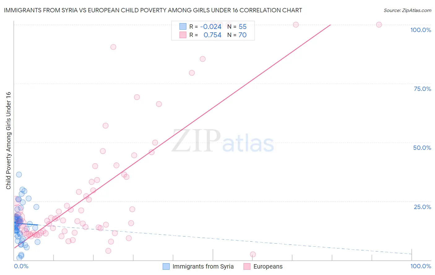 Immigrants from Syria vs European Child Poverty Among Girls Under 16