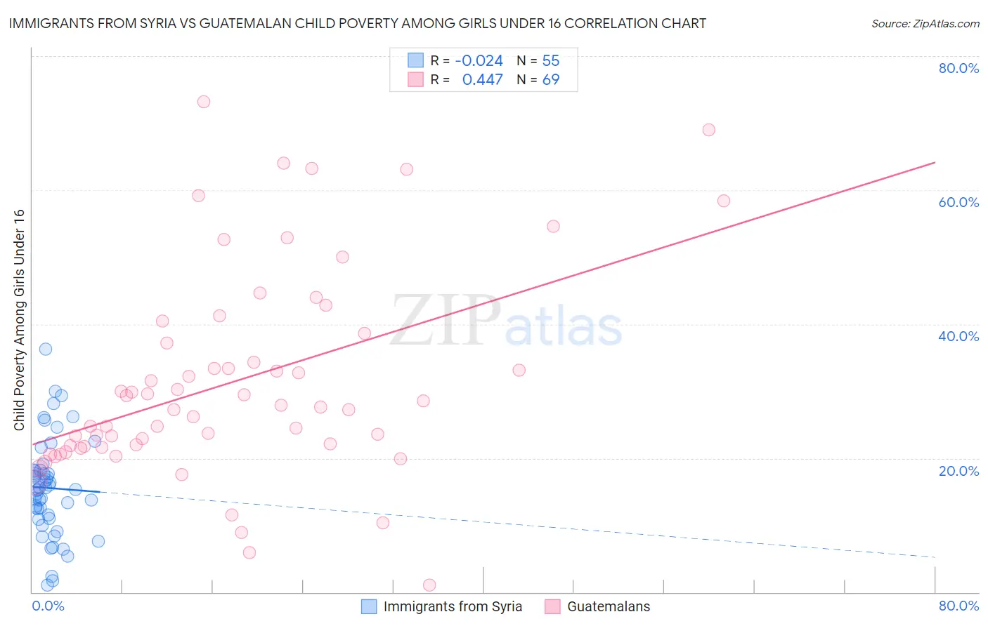 Immigrants from Syria vs Guatemalan Child Poverty Among Girls Under 16