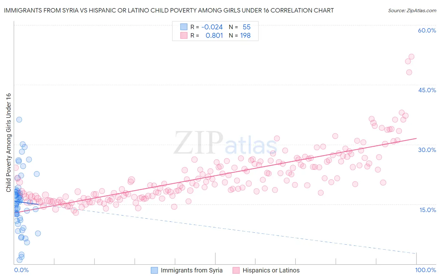 Immigrants from Syria vs Hispanic or Latino Child Poverty Among Girls Under 16