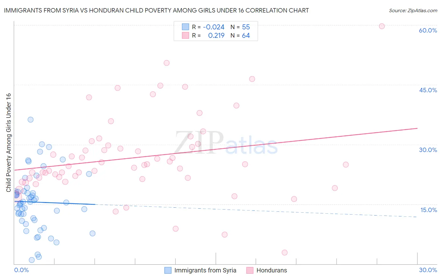 Immigrants from Syria vs Honduran Child Poverty Among Girls Under 16