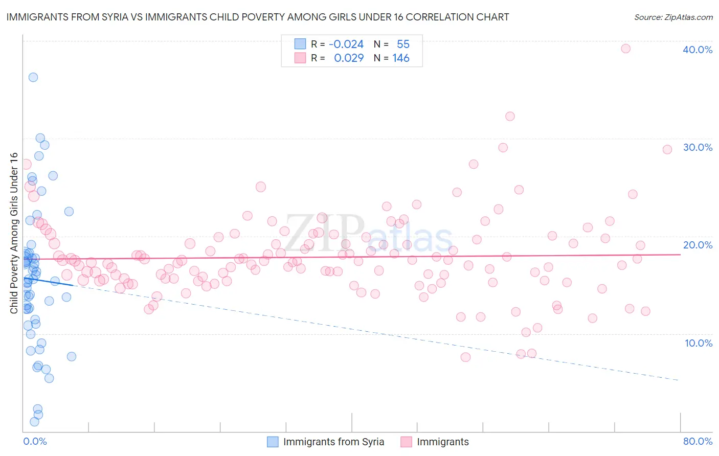 Immigrants from Syria vs Immigrants Child Poverty Among Girls Under 16