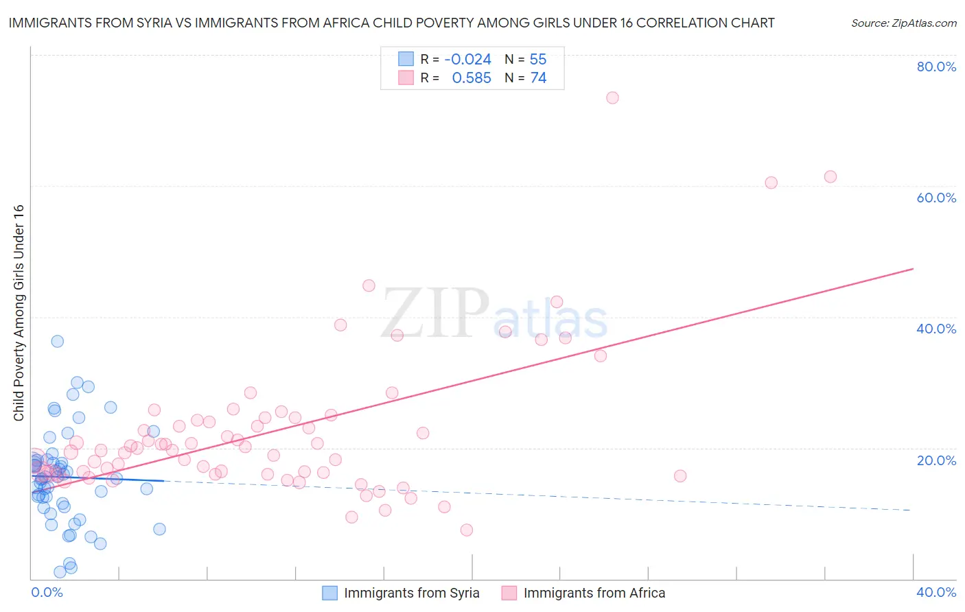 Immigrants from Syria vs Immigrants from Africa Child Poverty Among Girls Under 16