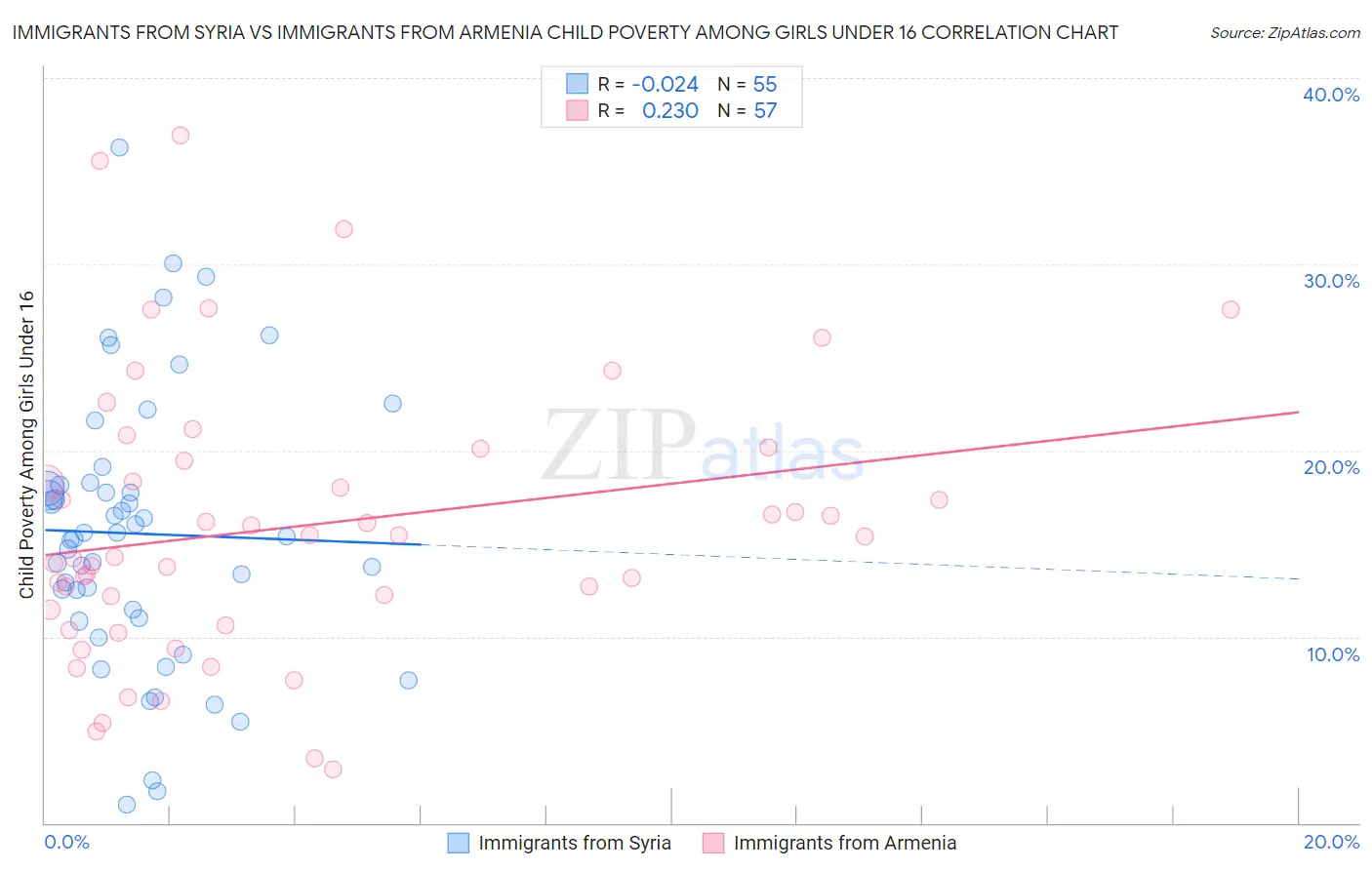 Immigrants from Syria vs Immigrants from Armenia Child Poverty Among Girls Under 16