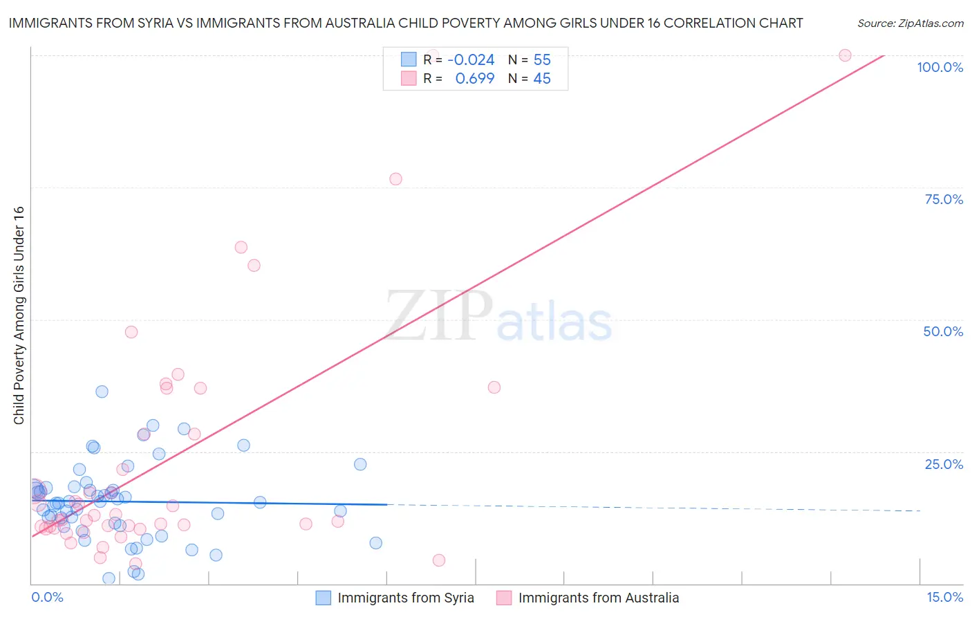 Immigrants from Syria vs Immigrants from Australia Child Poverty Among Girls Under 16