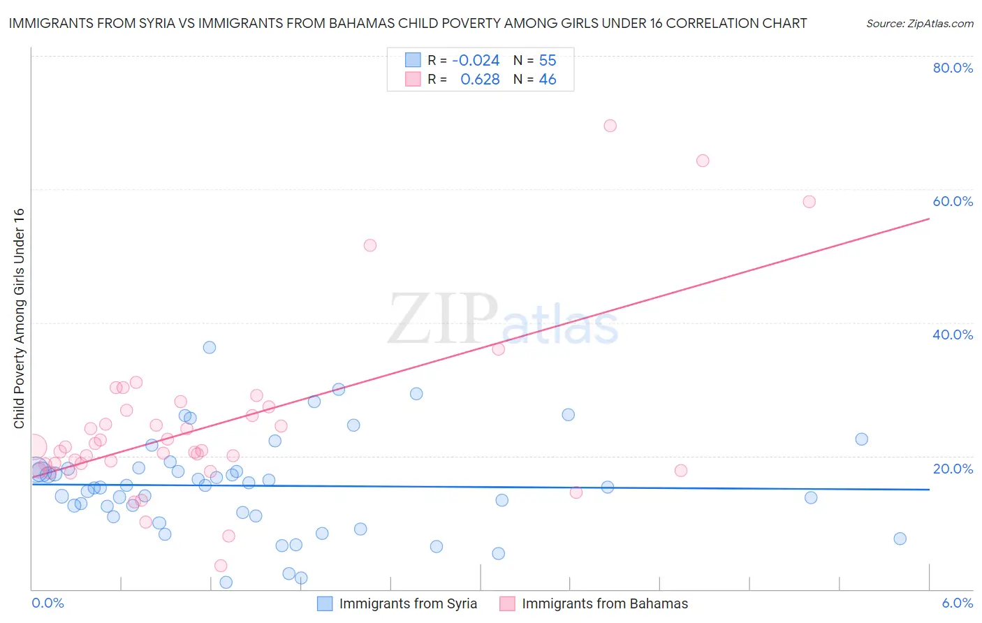 Immigrants from Syria vs Immigrants from Bahamas Child Poverty Among Girls Under 16