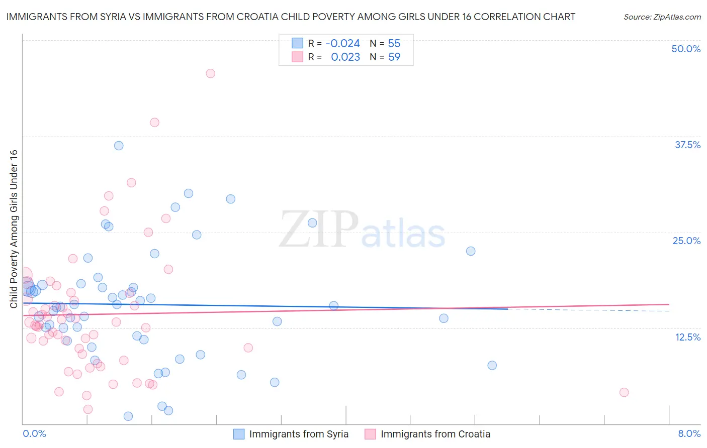 Immigrants from Syria vs Immigrants from Croatia Child Poverty Among Girls Under 16