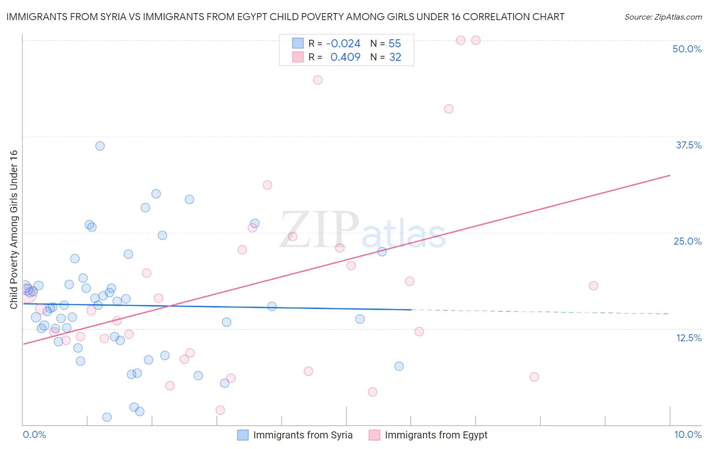 Immigrants from Syria vs Immigrants from Egypt Child Poverty Among Girls Under 16