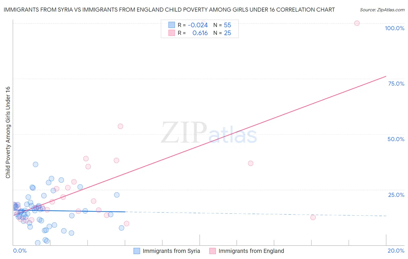 Immigrants from Syria vs Immigrants from England Child Poverty Among Girls Under 16