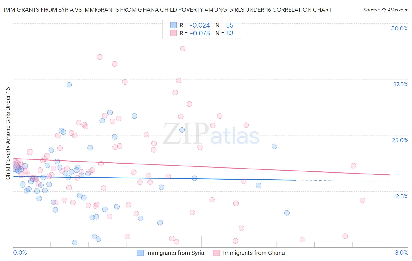Immigrants from Syria vs Immigrants from Ghana Child Poverty Among Girls Under 16