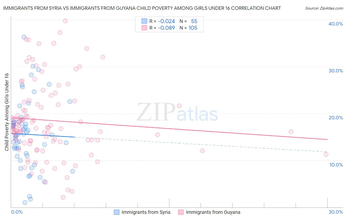 Immigrants from Syria vs Immigrants from Guyana Child Poverty Among Girls Under 16