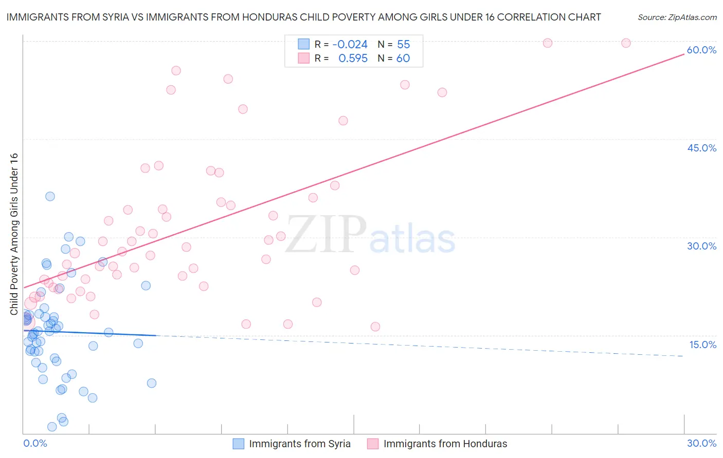 Immigrants from Syria vs Immigrants from Honduras Child Poverty Among Girls Under 16