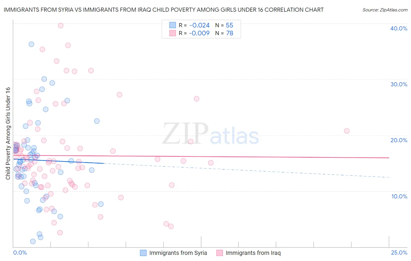 Immigrants from Syria vs Immigrants from Iraq Child Poverty Among Girls Under 16