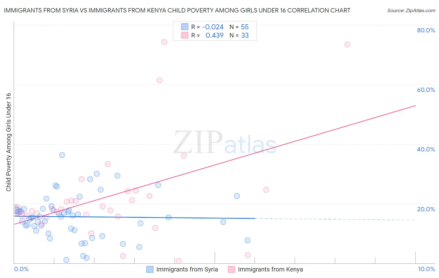 Immigrants from Syria vs Immigrants from Kenya Child Poverty Among Girls Under 16