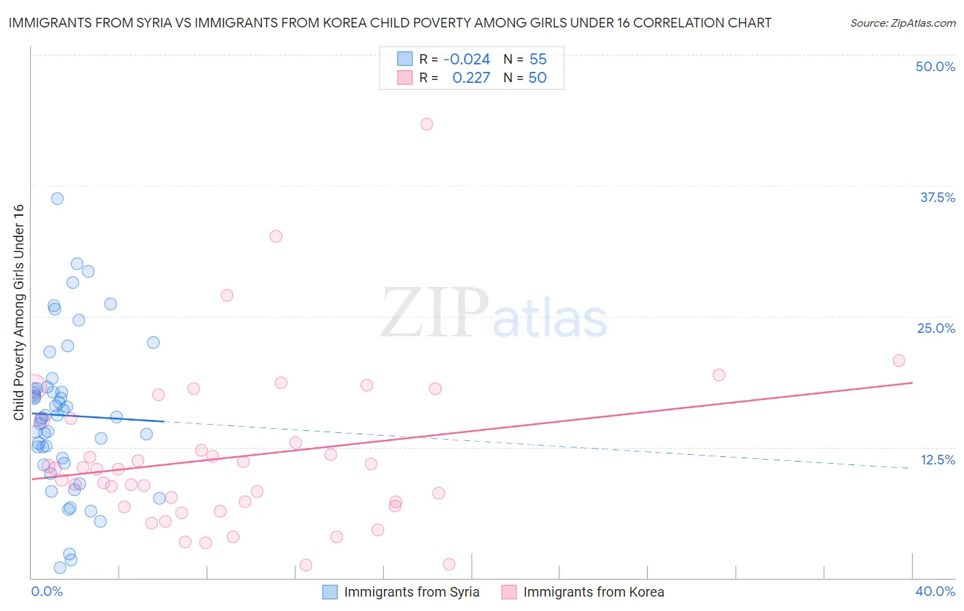 Immigrants from Syria vs Immigrants from Korea Child Poverty Among Girls Under 16