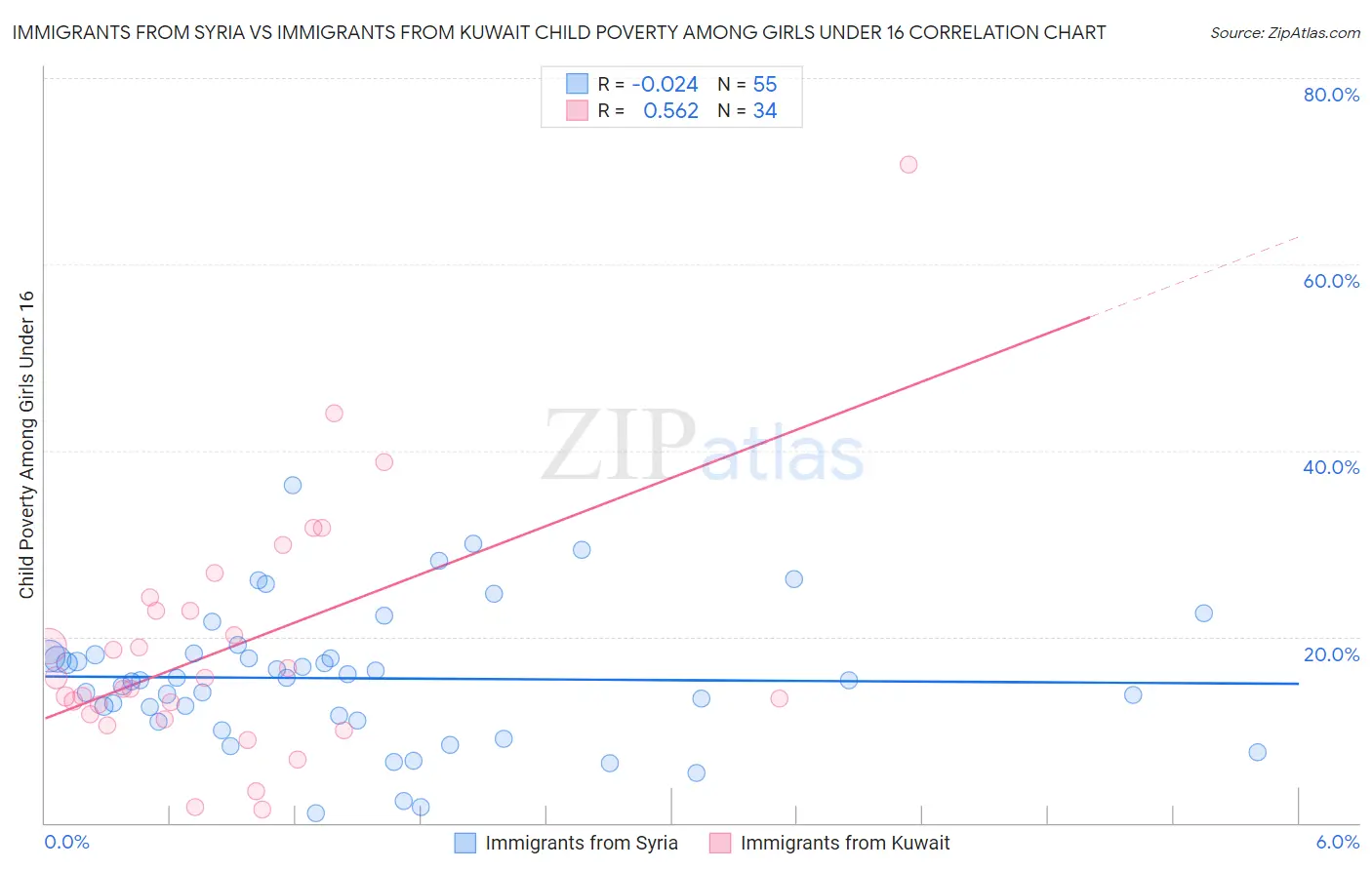 Immigrants from Syria vs Immigrants from Kuwait Child Poverty Among Girls Under 16