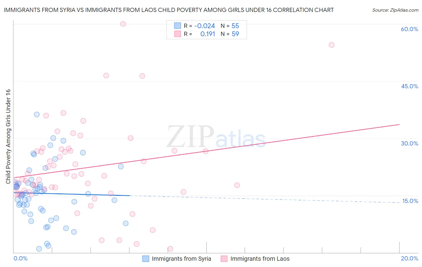 Immigrants from Syria vs Immigrants from Laos Child Poverty Among Girls Under 16