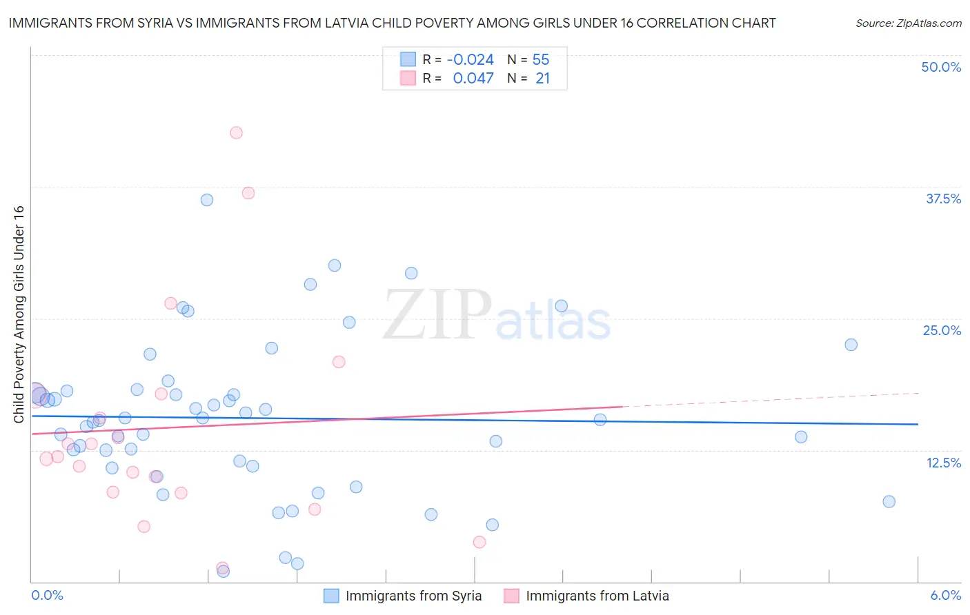 Immigrants from Syria vs Immigrants from Latvia Child Poverty Among Girls Under 16