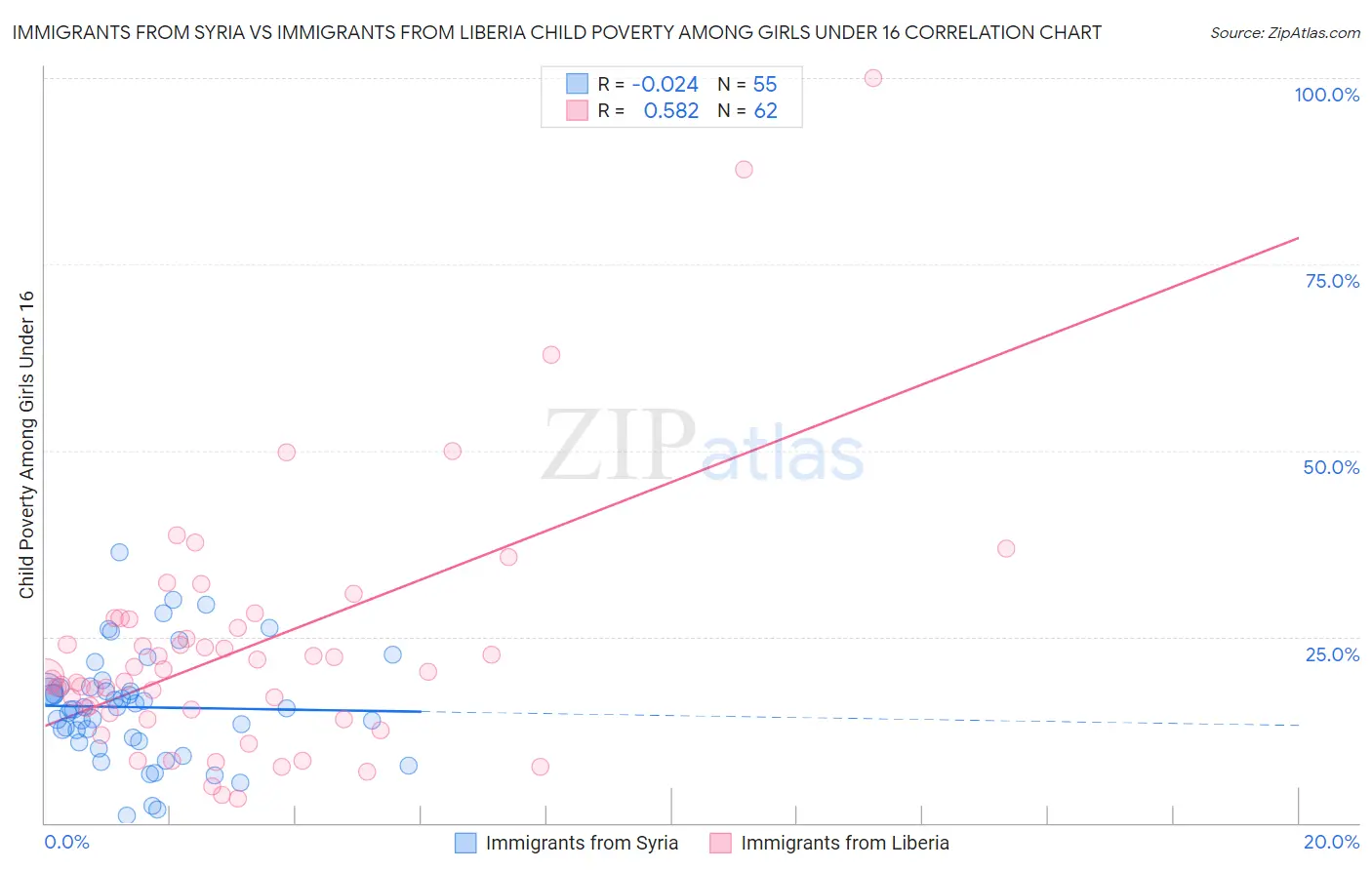 Immigrants from Syria vs Immigrants from Liberia Child Poverty Among Girls Under 16