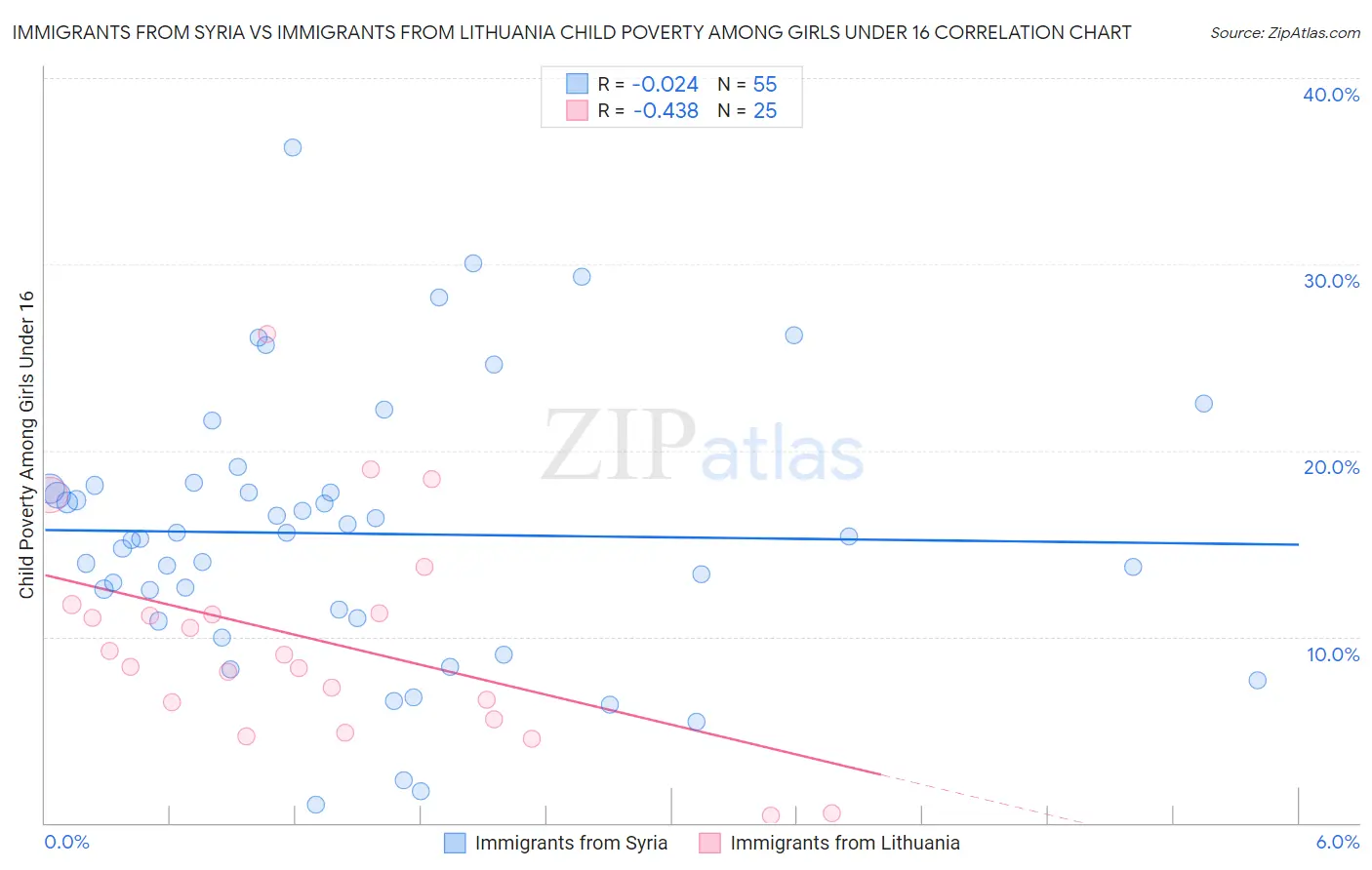 Immigrants from Syria vs Immigrants from Lithuania Child Poverty Among Girls Under 16