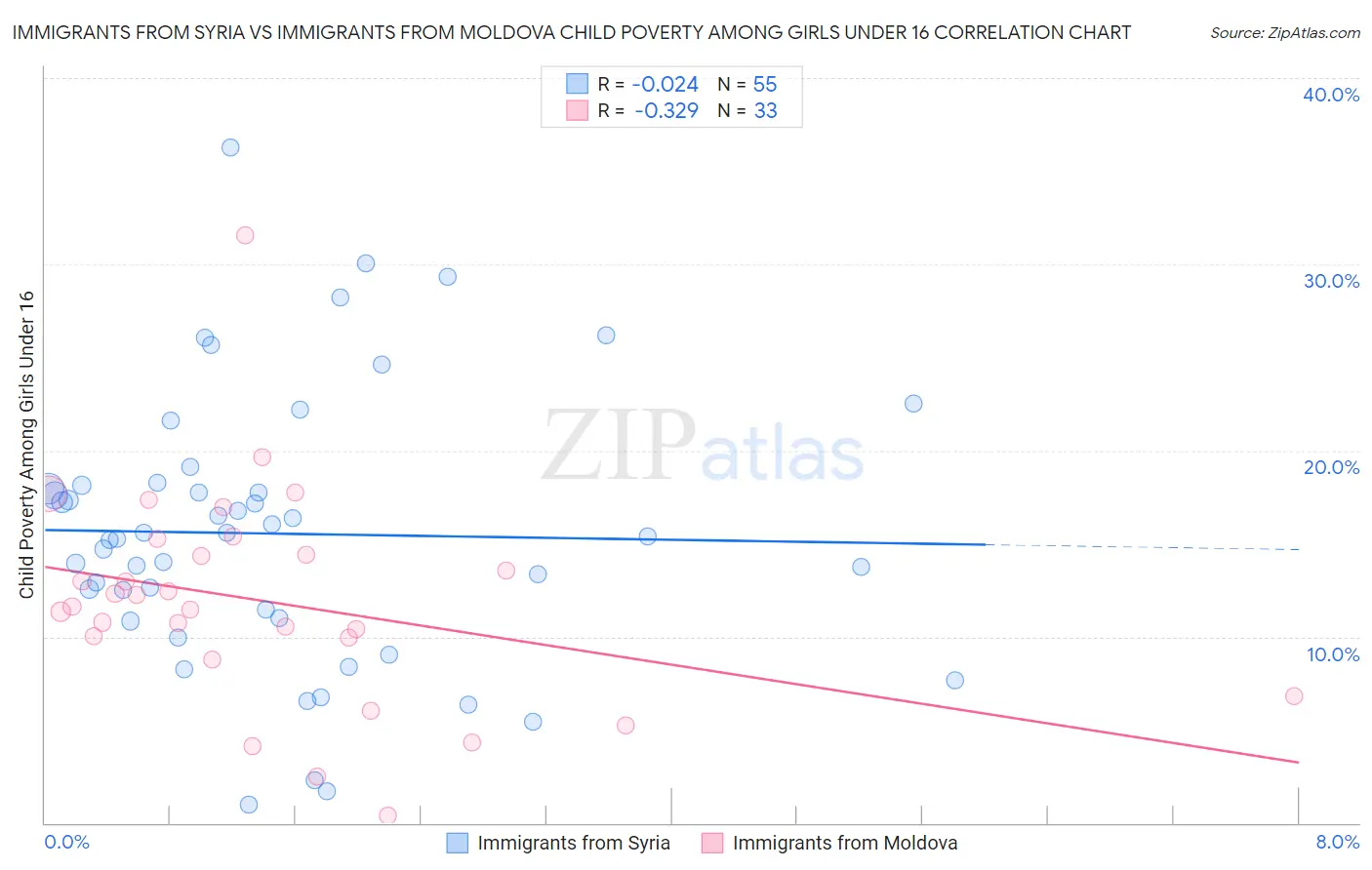 Immigrants from Syria vs Immigrants from Moldova Child Poverty Among Girls Under 16