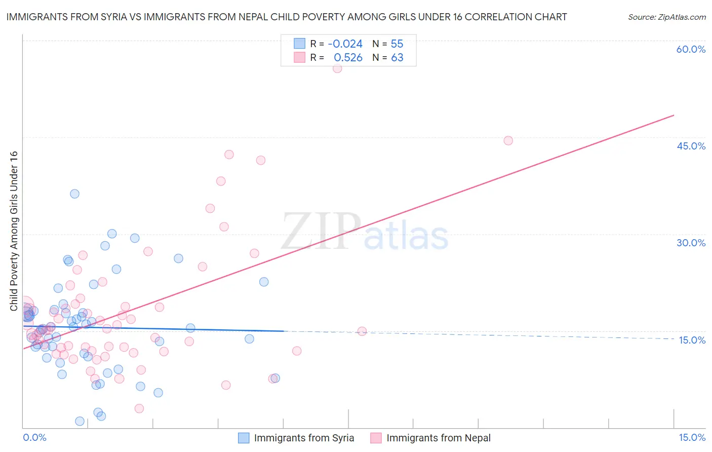 Immigrants from Syria vs Immigrants from Nepal Child Poverty Among Girls Under 16