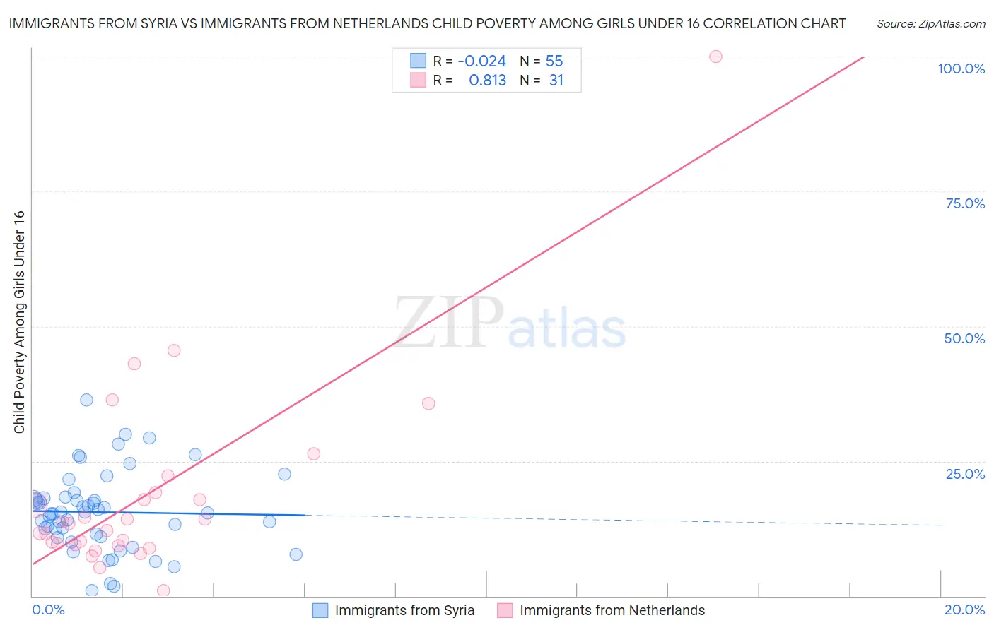 Immigrants from Syria vs Immigrants from Netherlands Child Poverty Among Girls Under 16