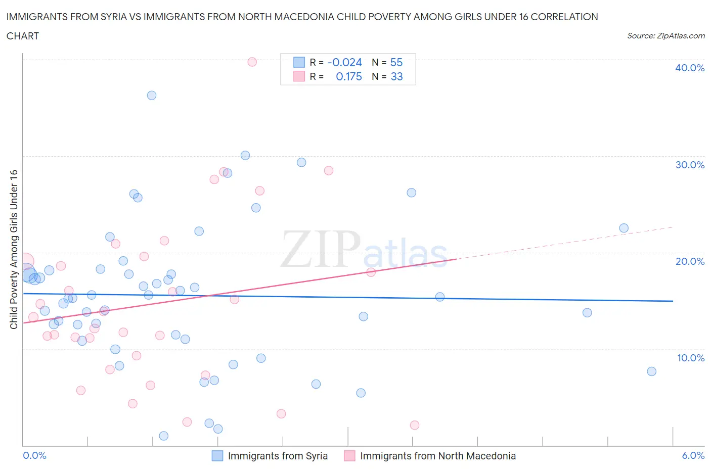 Immigrants from Syria vs Immigrants from North Macedonia Child Poverty Among Girls Under 16