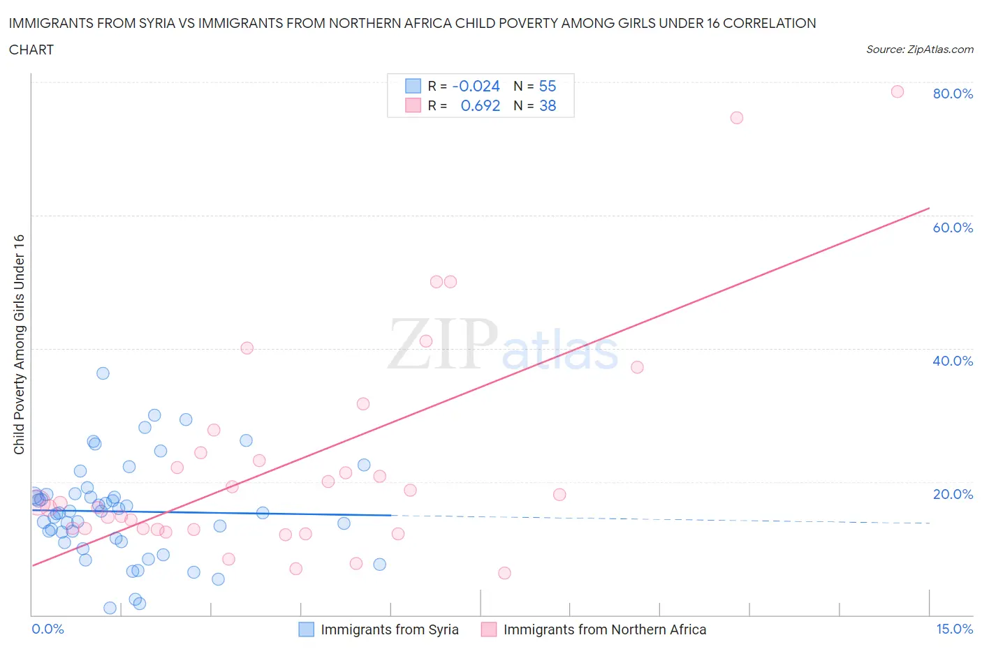 Immigrants from Syria vs Immigrants from Northern Africa Child Poverty Among Girls Under 16