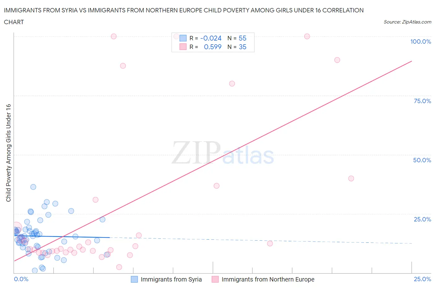 Immigrants from Syria vs Immigrants from Northern Europe Child Poverty Among Girls Under 16