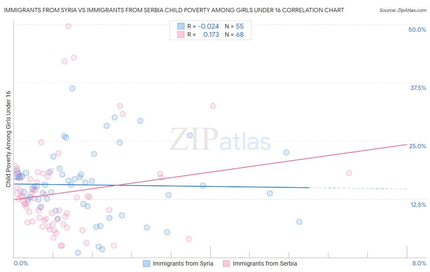 Immigrants from Syria vs Immigrants from Serbia Child Poverty Among Girls Under 16