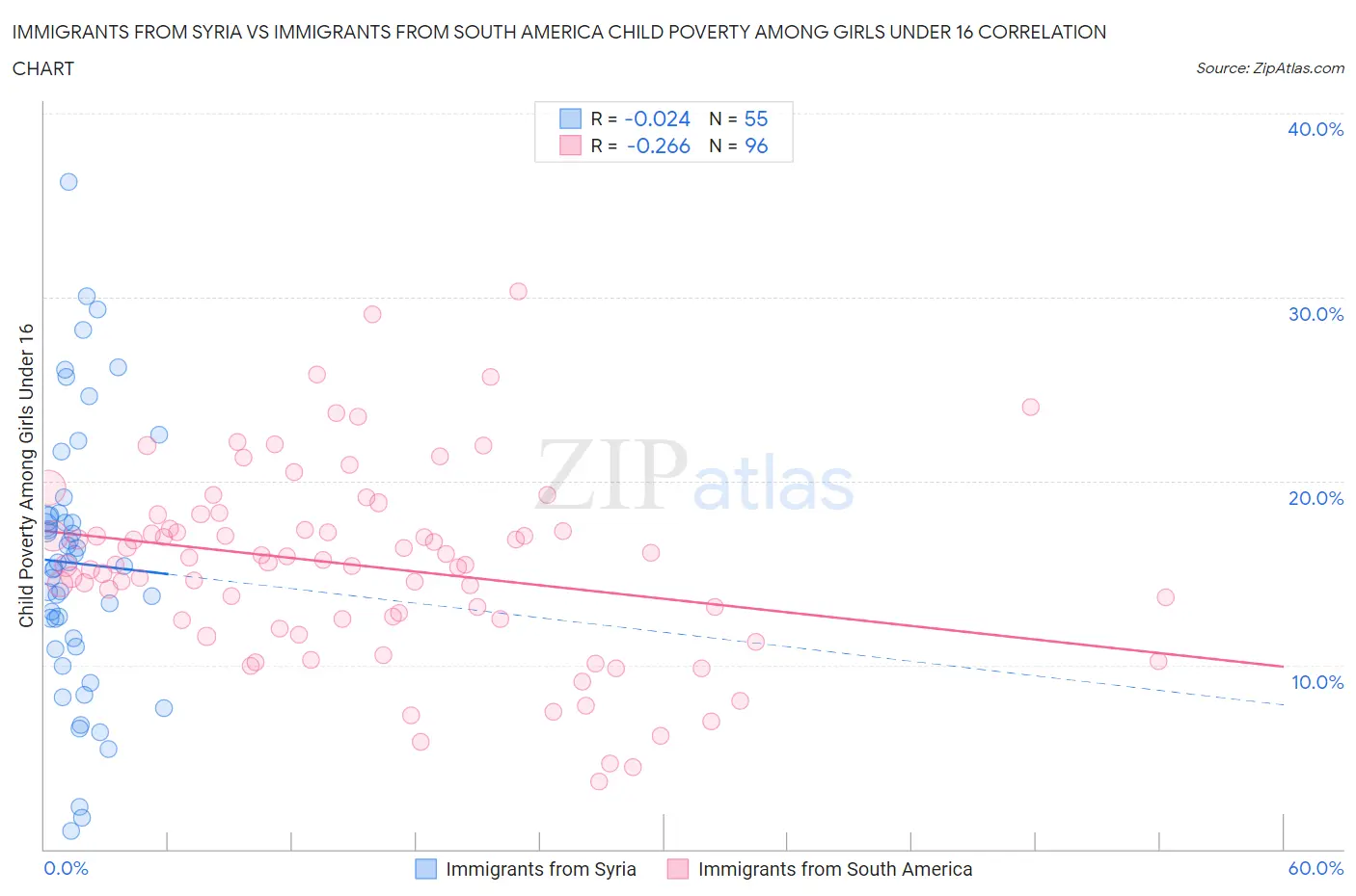 Immigrants from Syria vs Immigrants from South America Child Poverty Among Girls Under 16