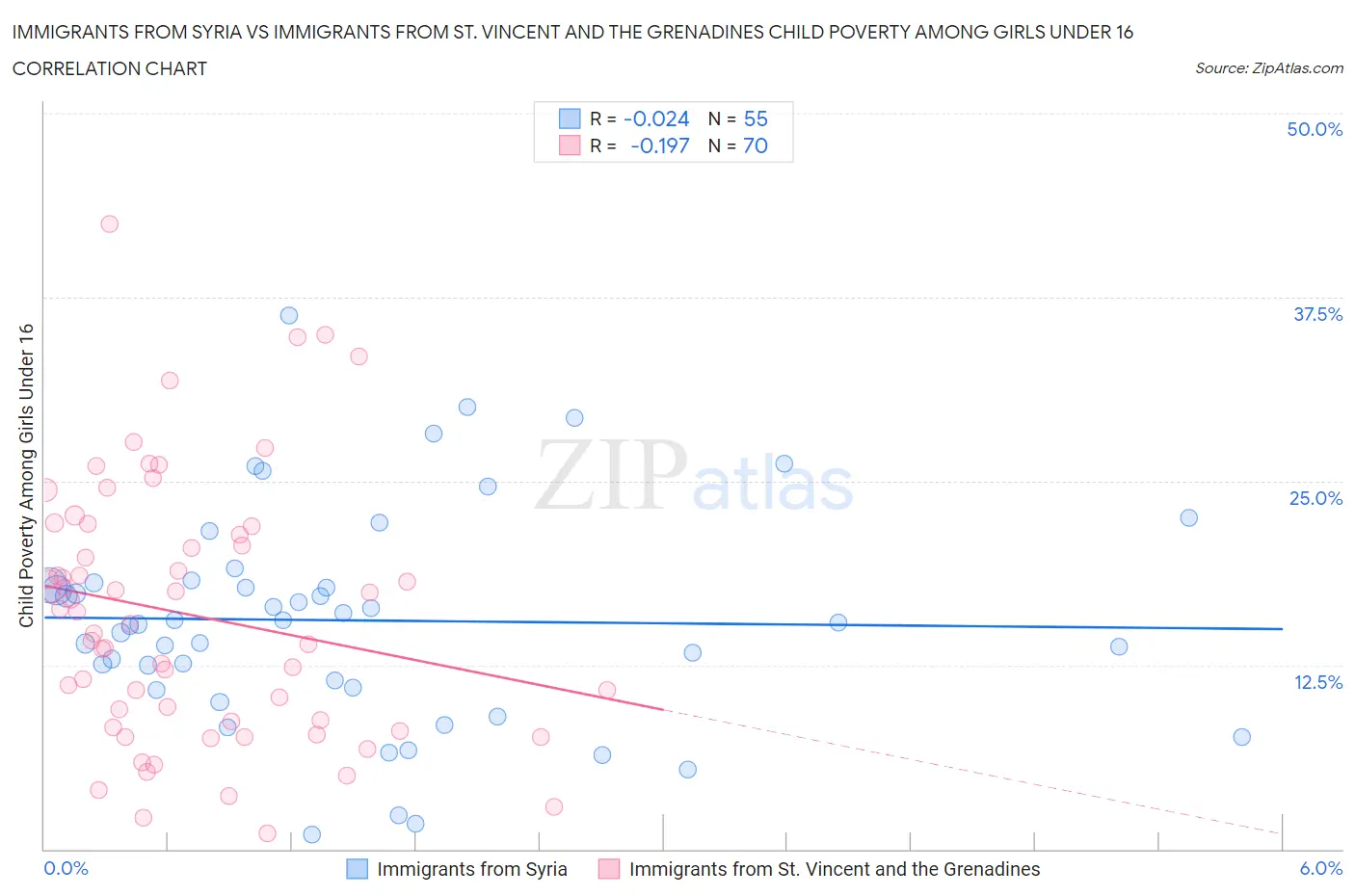 Immigrants from Syria vs Immigrants from St. Vincent and the Grenadines Child Poverty Among Girls Under 16