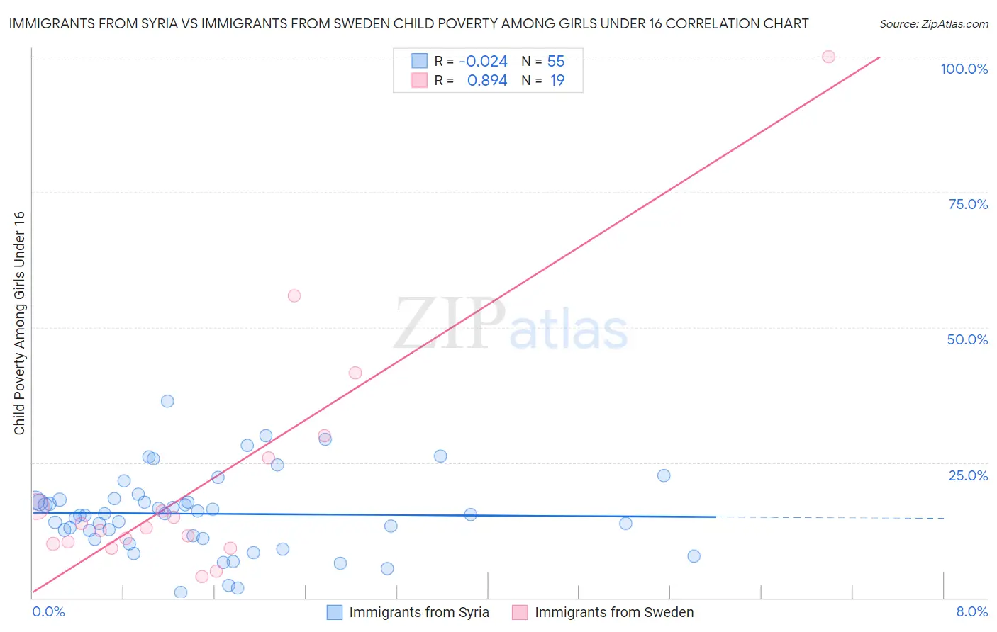 Immigrants from Syria vs Immigrants from Sweden Child Poverty Among Girls Under 16