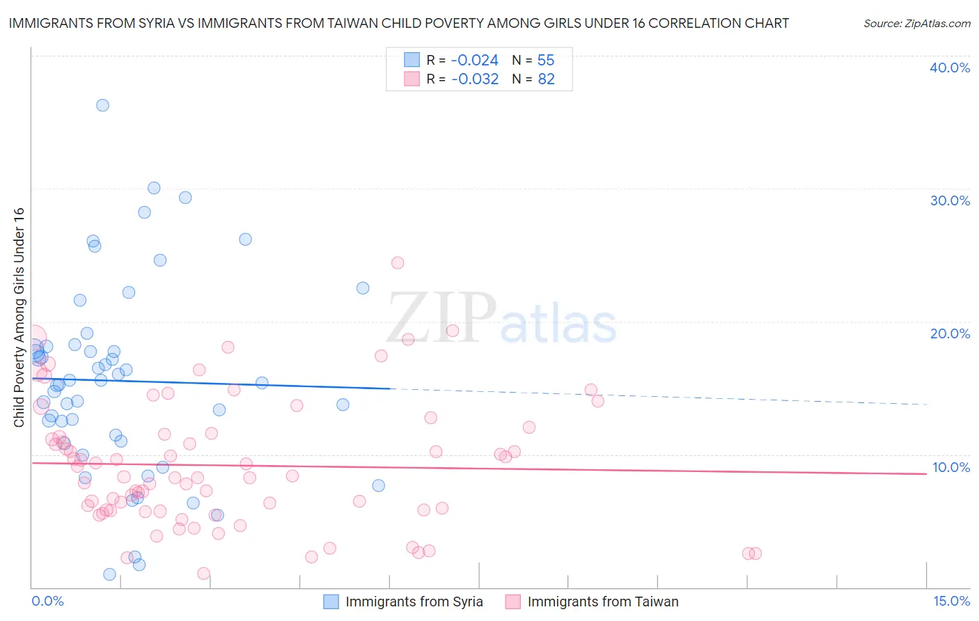 Immigrants from Syria vs Immigrants from Taiwan Child Poverty Among Girls Under 16