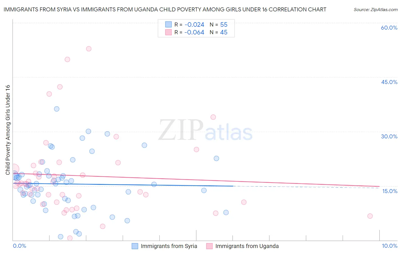 Immigrants from Syria vs Immigrants from Uganda Child Poverty Among Girls Under 16