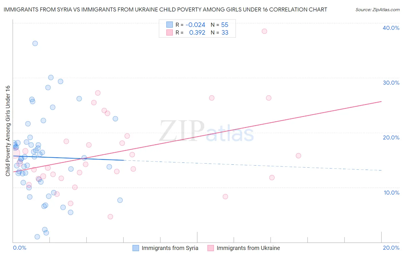 Immigrants from Syria vs Immigrants from Ukraine Child Poverty Among Girls Under 16