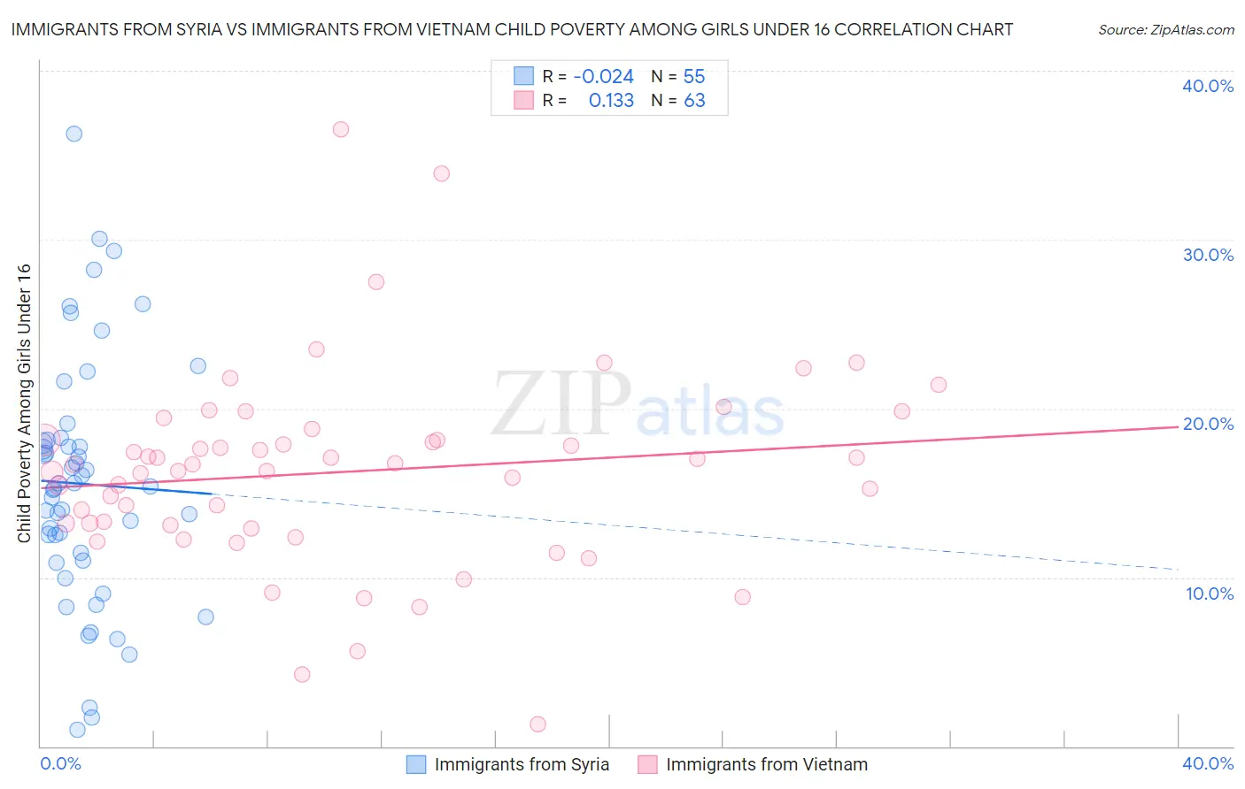 Immigrants from Syria vs Immigrants from Vietnam Child Poverty Among Girls Under 16