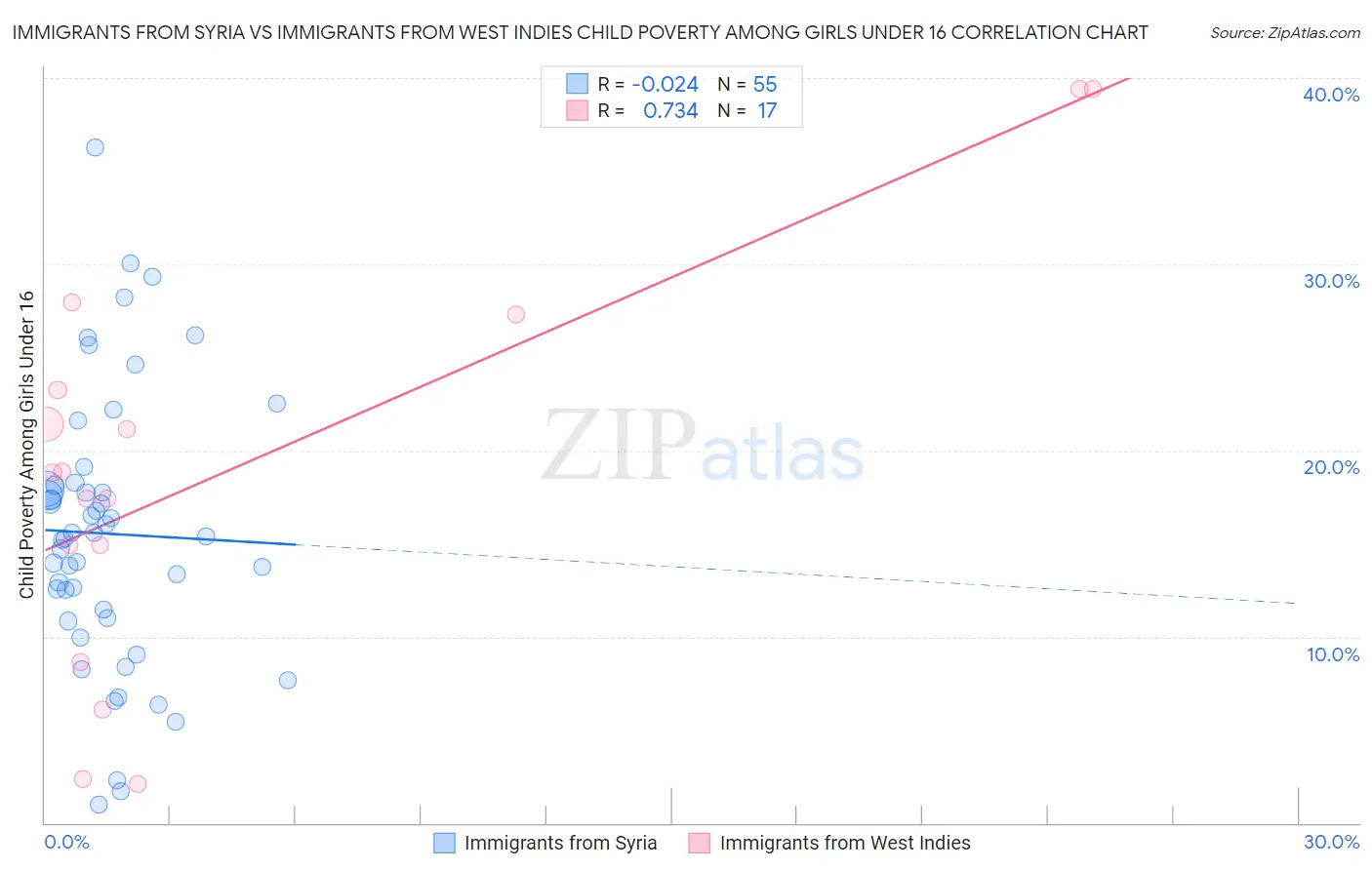 Immigrants from Syria vs Immigrants from West Indies Child Poverty Among Girls Under 16