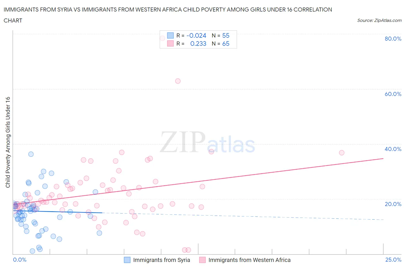 Immigrants from Syria vs Immigrants from Western Africa Child Poverty Among Girls Under 16