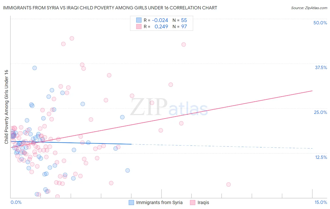 Immigrants from Syria vs Iraqi Child Poverty Among Girls Under 16