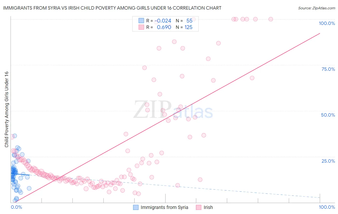 Immigrants from Syria vs Irish Child Poverty Among Girls Under 16