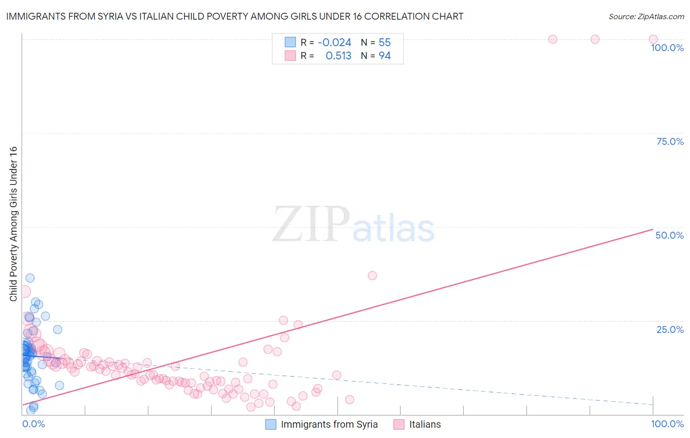 Immigrants from Syria vs Italian Child Poverty Among Girls Under 16